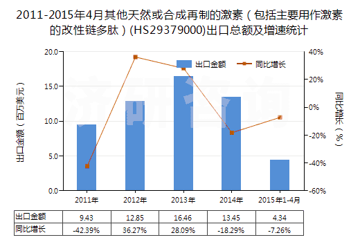 2011-2015年4月其他天然或合成再制的激素（包括主要用作激素的改性鏈多肽）(HS29379000)出口總額及增速統(tǒng)計